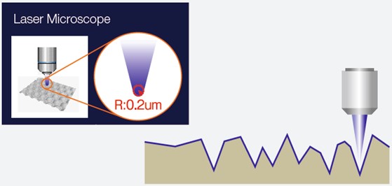A diagram showing how the very small radius of a laser microscope's laser beam enables it to capture very fine roughness measurement data.